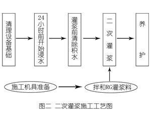 玉环灌浆料施工工艺—文字完整版